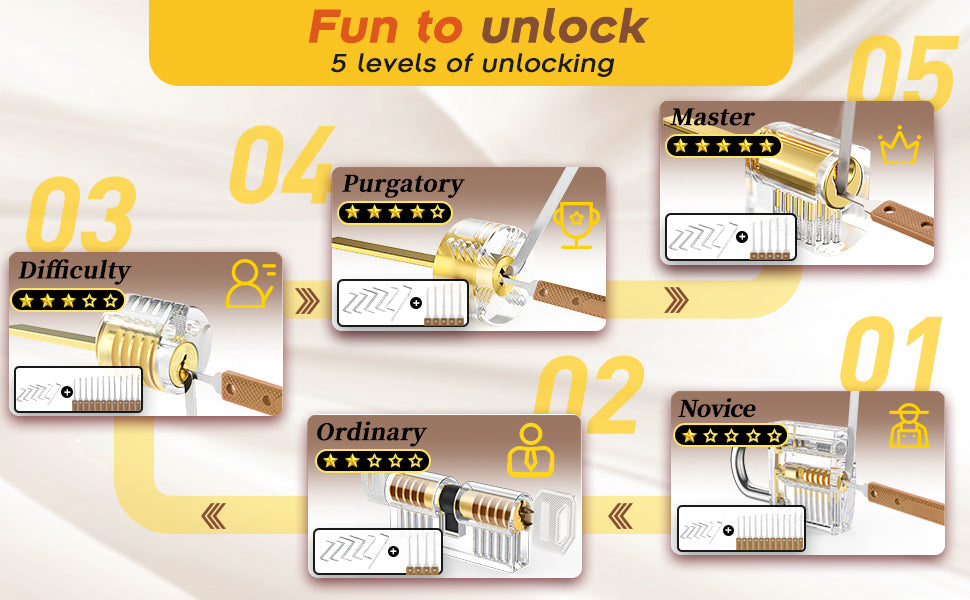 Five transparent practice-lock formats arranged by progressive difficulty